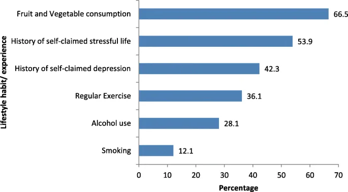 Bar chart of lifestyle factors linked to depression