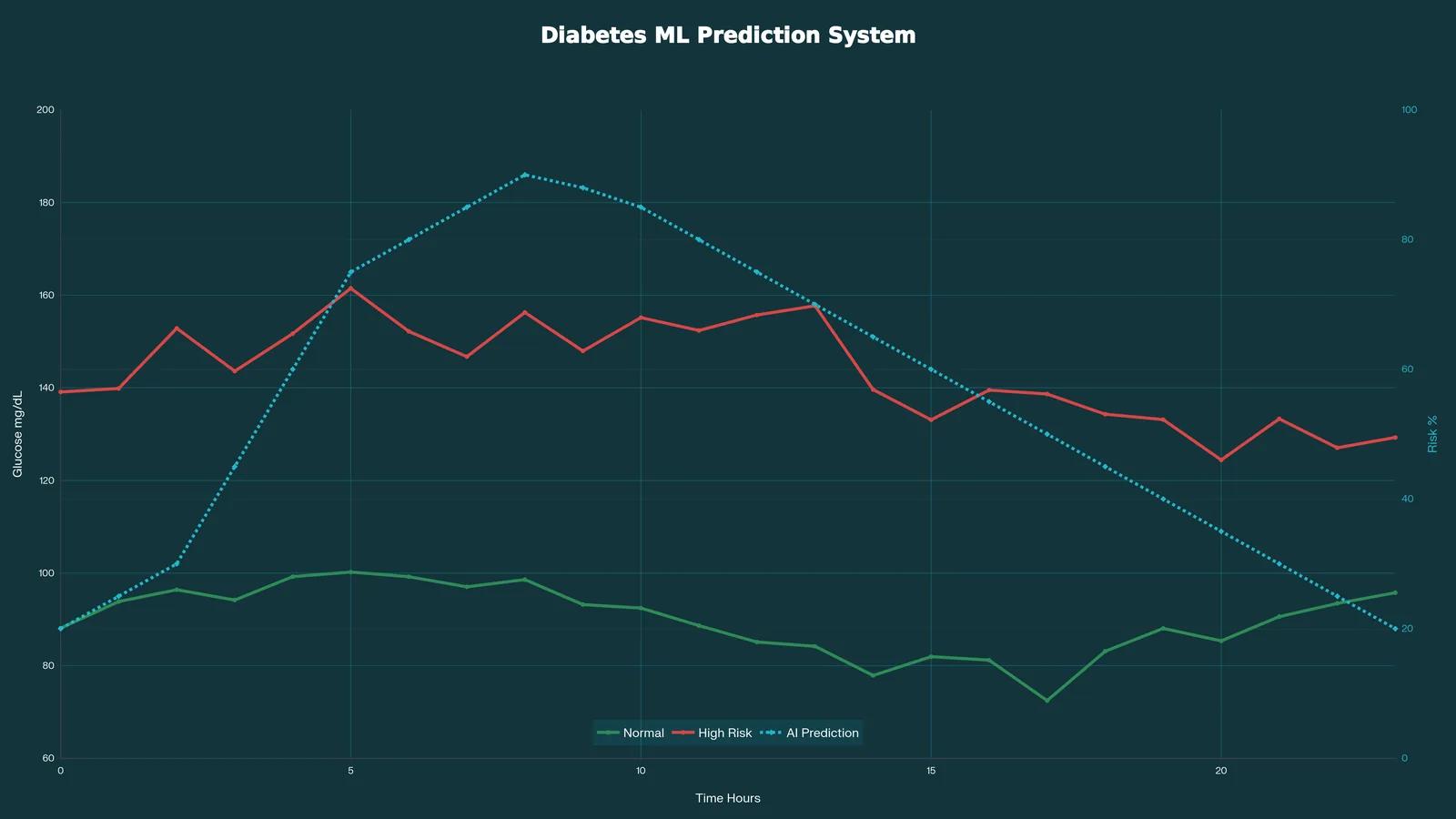 Diabetes ML prediction system chart