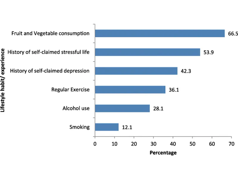 Bar chart of lifestyle factors linked to depression