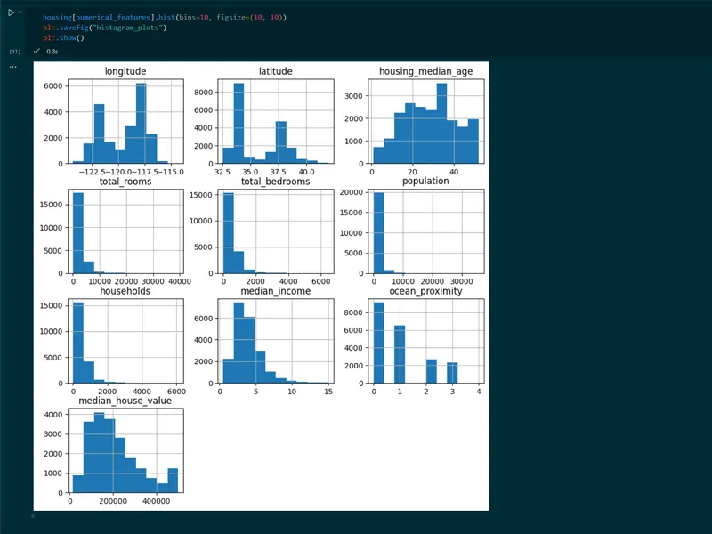 Histograms of housing dataset features